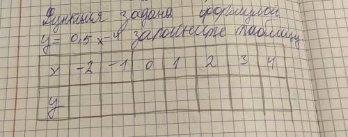 Функция задана формулой игрек равно 0,5 икс - 4 заполните таблицу