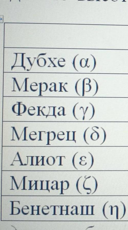 Используя ПКЗН, определите высоту и азимут звезд Большой медведицы 10 октября в 21:00