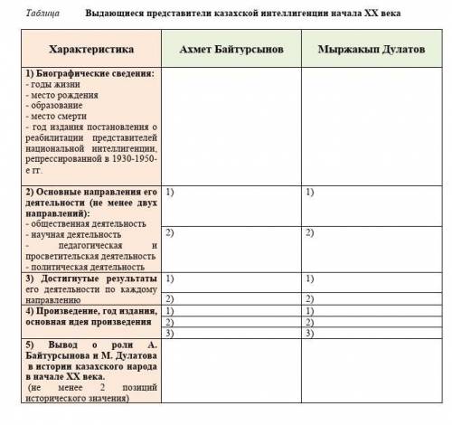 Выдающиеся представители казахской интеллигенции начала ХХ векаЗаполнить таблицу 