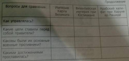 Заполните полно (помаксимуму) таблицу.Тема Глава 3 Арабы в 6-11вв. зарание