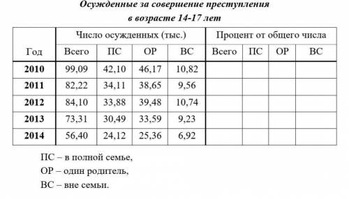 нужно вычислить путём размножения формы процент осужденных от их общего числа 