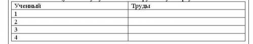 Заполните таблицу используя учебник и инструктивную карту.Ученный:Труды: