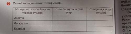 Топыраққа енгізумерзімі: азотты фосфорлы калийлі памагите 