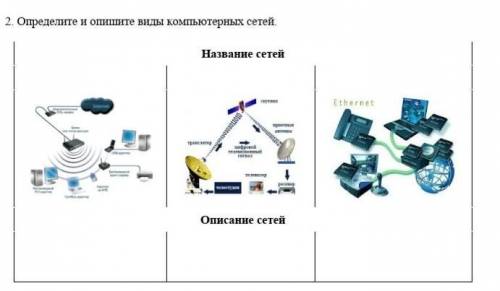 2. Определите и опишите виды компьютерных сетей. Название сетейОписание сетей 