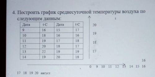 4. Построить график среднесуточной температуры воздуха последующим данным: