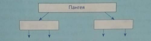 Исследуя карту Строение земной коры и материал параграфа составьте кластер пангея. 