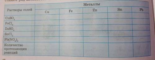 Ориентируясь по ряду активности металлов заполни таблицу (поставь + или -)
