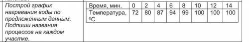 Выполни: Построй график нагревания воды по предложенным данным. Подпиши названия процессов на каждом