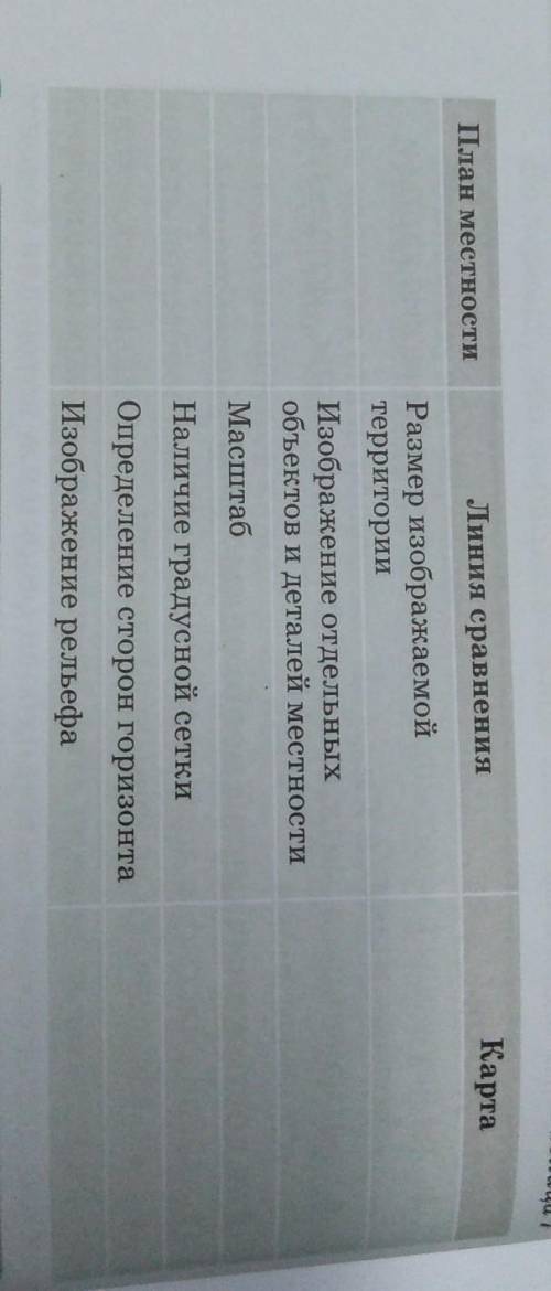 КартаПлан местностиЛиния сравненияРазмер изображаемойтерриторииИзображение отдельныхобъектов и детал