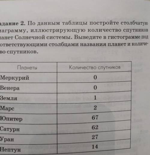 По данным таблицы постройте столбчатую диаграмму на языке PaskalABC. 