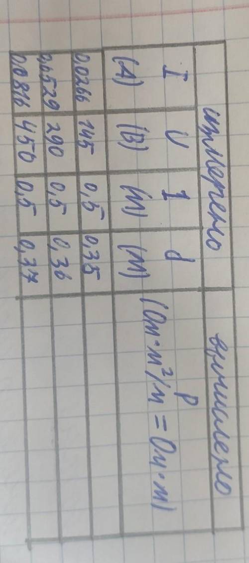 Физика Измерение удельного сопротивления проводника