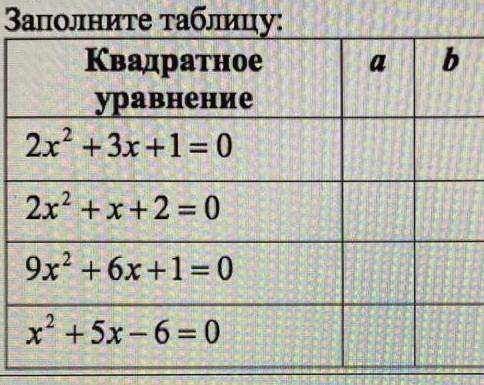 Заполните таблицу. Квадратное уравнение a b c2x'2+3x+1=02x'2+x+2=09x'2+6x+1=0x2+5x-6=0