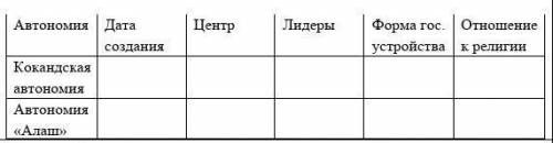 Заполните сравнительную таблицу «Национальные автономии в Казахстане»