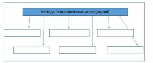 Заполните кластерметоды географических исследований​