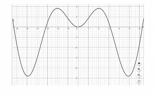 Геометрия соч 6. На рисунке 1 показан график кривой, уравнение которой y = x sinx. Криволинейная тра