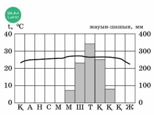 Проанализируйте данную климатограмму. А) По климатограмме, как меняется температура в зимние месяцы?