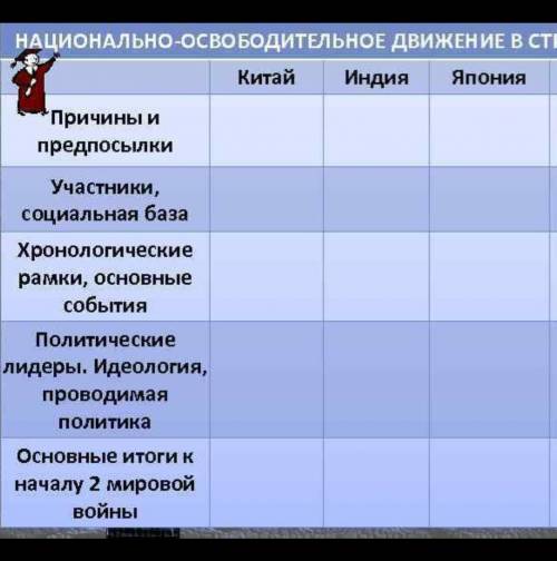 таблица Освободительное движение в странах востока в первой половине 20 века 