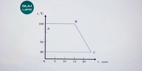 Какое количество теплоты выделяется на отрезке AB, если масса пара составляет 0,5 кг? 226 500 Дж426