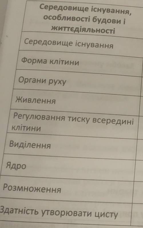 Порівняйте амебу протей і інфузорію-туфельку за цими параметрами: (будь ласка, ів)