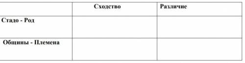 по всемирной истории. Зделайте в таблице не обманывайте 
