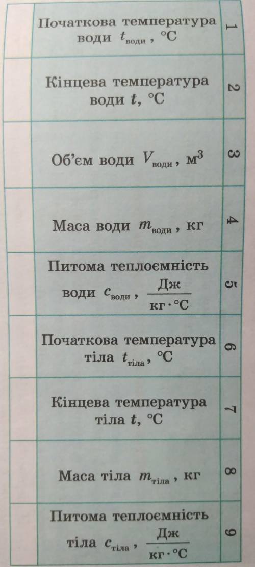 1. Визначте масу води в калориметрі (m води =p водиVводи). Результат обчислень занесіть до таблиці