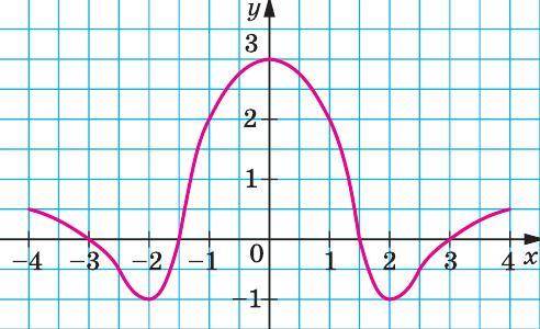 На рисунку зображено графік функції y = g (x), визначеної на проміжку [–4; 4]. Користуючись графіком