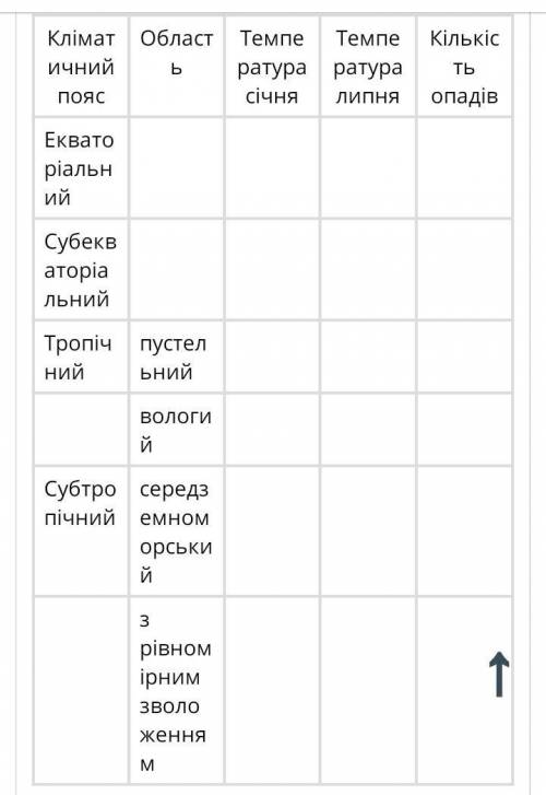 Заповніть таблицю використовуючи кліматичну карту Африки (ДУЖЕ треба ів ) 