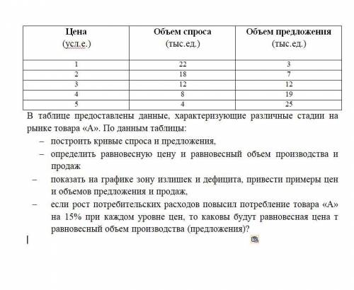 В таблице предоставлены данные, характеризующие различные стадии на рынке товара «А». По данным табл