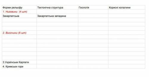 Заполните таблицу Низовина поліська,Приднопрівська,Причорноморська Височини це Волинська, Приднопрів