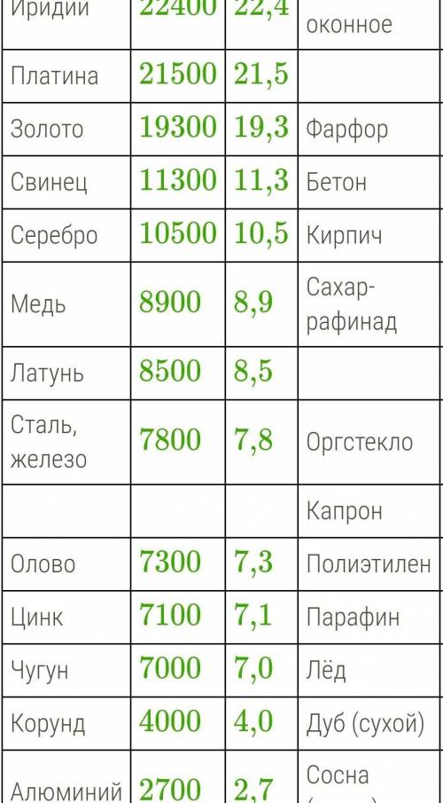 Очень нужен ответ, В условии надо определить объём куска железа массой 189 кг, округлить результат