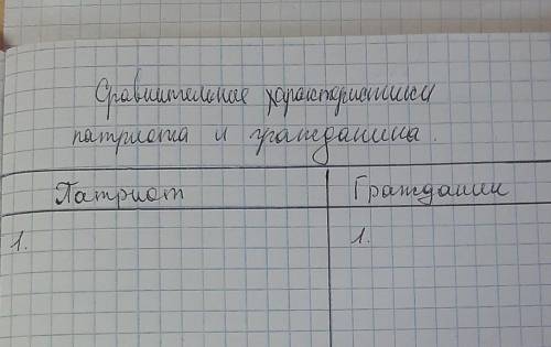 Напишите таблицу сравнительные характеристики патриота и гражданина 