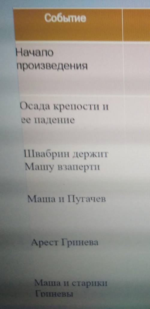 Динамика развития характера Маши Мироновой в произведении Капитанская дочка (таблица) по событиям. 