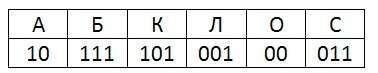 РЕШИТЬ! От разведчика было получено сообщение: 0110010010110111101 В этом сообщении зашифрован парол
