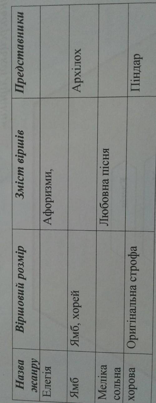 ЗАПОВНИТЬ ТАБЛИЦЮ ДАЮ ів ть)