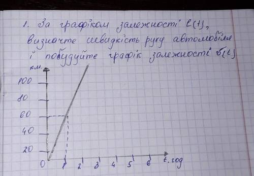 за графіком залежності l(t) визначте швидкість руху автомобіля і побудуйте графік залежності v(t)