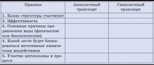 Сравните апопластный и симпластный транспорт. Заполните таблицу