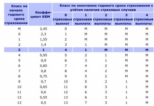В начале второго года страхования Вячеслав заплатил за полис 27 435 руб. Во сколько рублей обойдётся