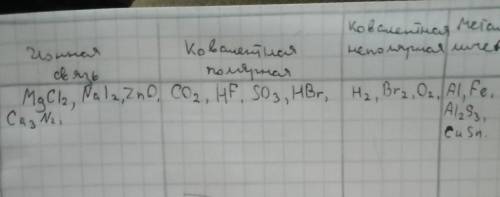 На ваш выбор, изобразите схему образования химической связи, выбрав соединение из каждого столбика.