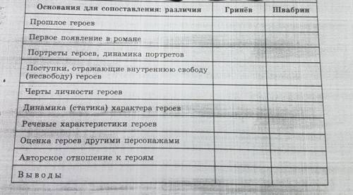 Составить сравнительную характеристику Гринёва и Швабрина по таблице.