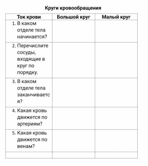 Заполните таблицу на тему Круги кровообращения