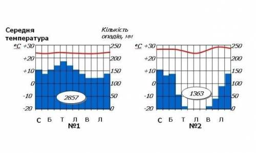 географія визначити тип клімату 