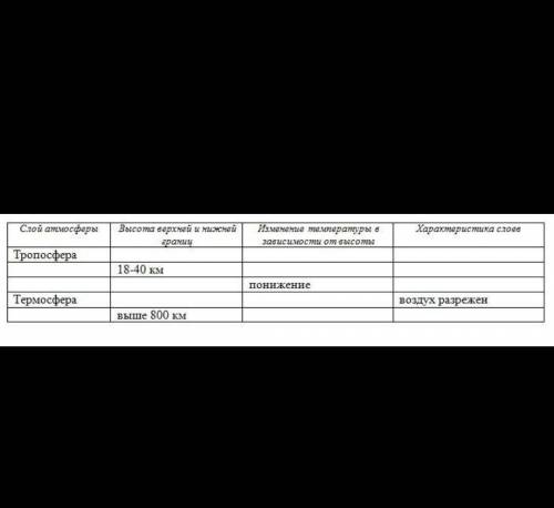 Заполните таблицу «Строение атмосферы», вставляя пропущенные данные.даю 20 б