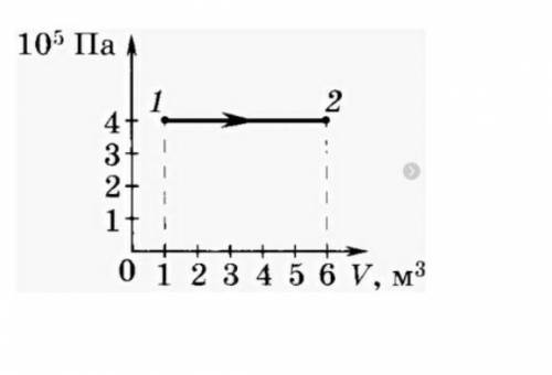 Определить работу, проделанную газом по заданному графику.​