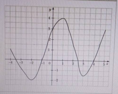 На рисунке 5 изображён график функции y = f(x), определенной на промежутке (-4; 5]. Пользуясь графи-