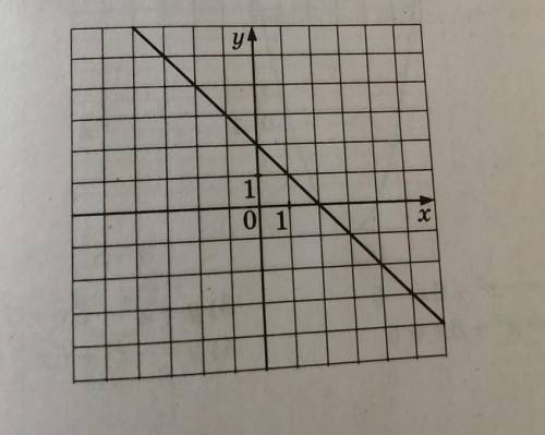 Найдите значение k по графику функции y= kx+b изображённому на рисунке