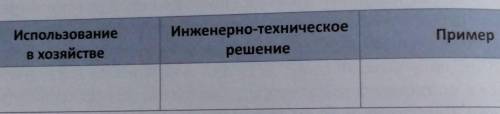 Составьте таблицу, показывающую хозяйственное использование каждого вида вод суши.