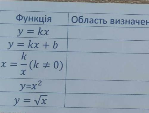 Нужно узнать область определения. 