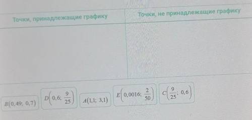 Определите,какие точки пренадлежат графику функции y=√x,а какие не принадлежат 