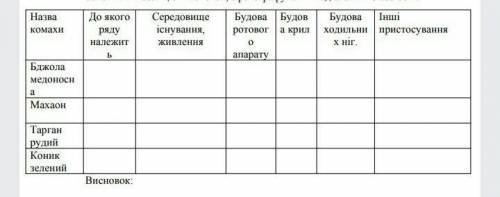 Не забудьте написать висновок. (Біологія 7 клас)