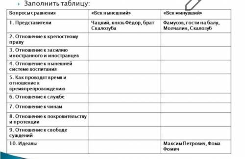 Заполните таблицу по произведению Грибоедова Горе от ума(с цитатами)